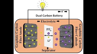 Dual Carbon Battery by Dr Surendra Kumar Martha Dept of Chemistry IIT Hyderabad [upl. by Nielson]