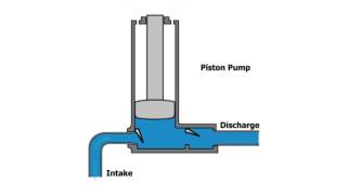 Piston Pump Animation [upl. by Ydurt]