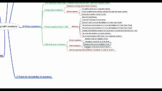 20 Concept Summary for quotPlaying With Numbersquot CBSE MATHS [upl. by Eelarak835]