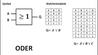 ODER  Verknüpfung  Digitaltechnik  Wahrheitstabelle  Symbol  Funktionsgleichung [upl. by Nuawtna]