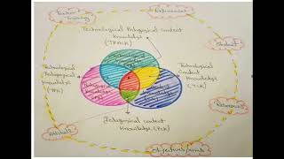 Technological Pedagogical Content Knowledge [upl. by Elletnahs]