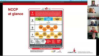 Certification du PNCE  NCCP Certification Pathway [upl. by Iaoh734]