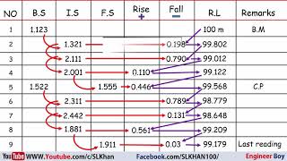 Rise and fall method in leveling [upl. by Burbank]