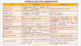 Chemical Identification Test of Carbohydrate GPAT and Other Exam Exclusive [upl. by Ruhtracam]