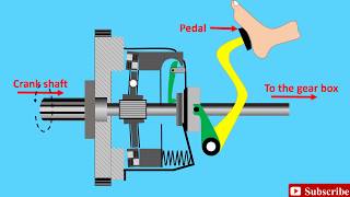 Clutch Animation Explained  How a Clutch Works  Friction Clutch [upl. by Ahsiram]