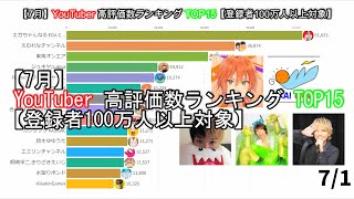 【7月】YouTuber高評価数ランキングTOP15【登録者100万人以上対象】 [upl. by Delsman122]