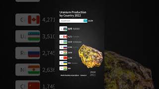 Uranium Production by Country 2022 [upl. by Fitzger169]