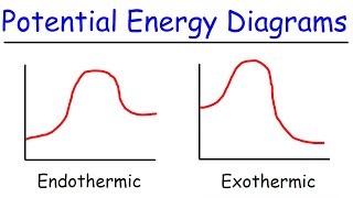 Endothermic and Exothermic Reactions With Potential Energy Diagrams [upl. by Acinorrev154]