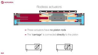 Rodless actuators [upl. by Pontias]