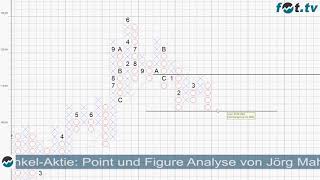 Henkel Aktie Point und Figure Analyse [upl. by Victoria]