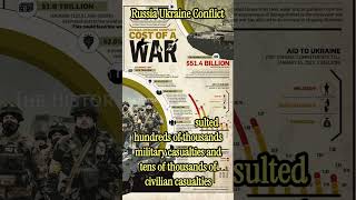 Russia Ukraine Conflict history russia shorts russiaukrainewar russiavsukraine ukraine [upl. by Eustis305]