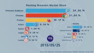 Browser Wars  1993 to Present [upl. by Xirtaeb348]