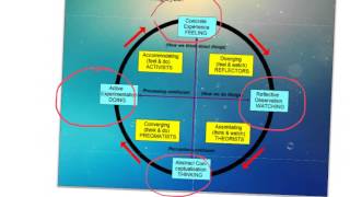 Kolbs Learning Cycle Flipped Lesson [upl. by Linnie]