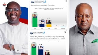 Animguase ato Global Info Analytics as credibility questions arise after Bawumia Mahama 2024 poll [upl. by Karyn]