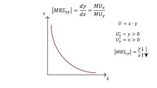 A3 Marginal rate of substitution  Consumption  Microeconomics [upl. by Rovelli]