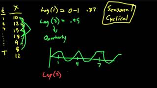 ACF  Auto Correlation Function TS E10 [upl. by Enait]