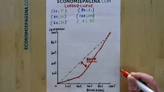 Lorenzcurve Economiepaginacom [upl. by Enajyram]