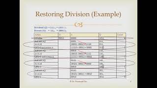 Binary Division Restoring Algorithm [upl. by Shiau346]