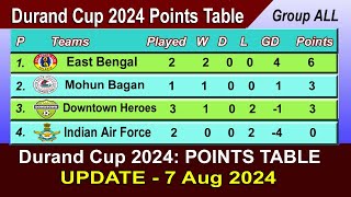 Durand Cup 2024 Points Table  LAST UPDATE 7082024 [upl. by Kamin135]