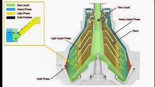 Disc centrifuge Operation Principle Demo [upl. by Lynnelle]