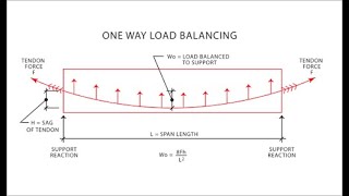 Prestress Concrete Part 3   Load Balancing Concept MUMBAI UNIVERSITY [upl. by Yengac]