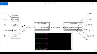 LLVM  CFG of LLVM IR [upl. by Eissed]