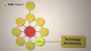 TOGAF ADM Phase D Technology Architectures  A Quick Overview [upl. by Eelrebmik]