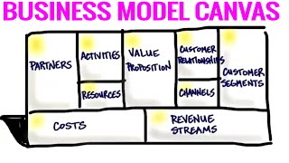 The Business Model Canvas  9 Steps to Creating a Successful Business Model  Startup Tips [upl. by Annail]