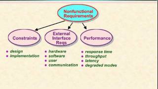 Video 14  Nonfunctional Requirements [upl. by Ellenwad]