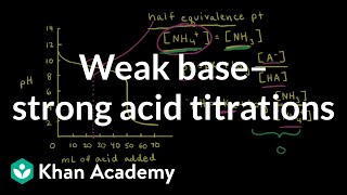 Conductometric titration of a weak acid vs strong base [upl. by Enawd]