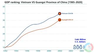 GDP ranking Vietnam vs Guangxi Province China 19852020 [upl. by Kirkpatrick]