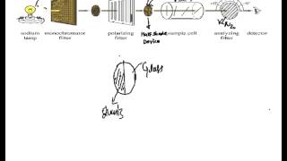 Polarimeter Polarimetry Laurent HalfShade Polarimeter [upl. by Nojad]