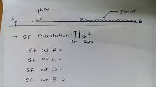 shear force and bending moment diagram for simply supported beam with udl [upl. by Rufena]