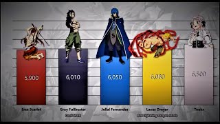 Fairy Tail Guild Members Power Levels Fairy Tail 100 Years Quest [upl. by Lerak515]