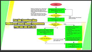 Alur Aktivasi akun Seleksi Pendaftaran hingga Pengumuman PPDB SMA SMK DIY 2023 [upl. by Glanville591]