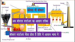 Boiler Startup Kaise Kare [upl. by Ahsenat]