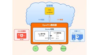 FRP与VPN内网穿透：2024安全远程访问指南 2实践 [upl. by Aryahay]