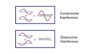 Wave Interference  Arbor Scientific [upl. by Nodnab440]