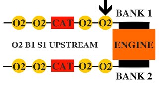 How To Locate Which O2 Sensor Is Bad [upl. by Slack]