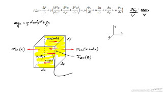 Description and Derivation of the NavierStokes Equations [upl. by Czarra100]