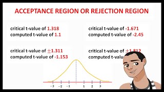 ACCEPTANCE REGION OR REJECTION REGION  HYPOTHESIS TESTING [upl. by Dnomde810]