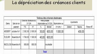 La dépréciation des créances clients [upl. by Vigen860]