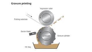 What is Gravure Printing  Tutorial from ECKART [upl. by Lalaj560]