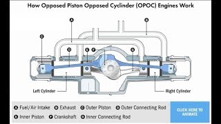 How Opposed Piston Opposed Cylinder OPOC Engines Work [upl. by Neirol263]