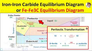 Transformation in Equilibrium Diagram Peritectic Reaction Eutectoid Reaction and Eutectic Reaction [upl. by Telford]