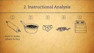 The ADDIE Analysis Phase [upl. by Ainedrag]