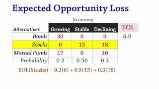 Decision Analysis 2b Expected Opportunity Loss EOL [upl. by Tiffy]