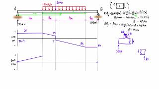 Shear force and bending moment diagram practice problem 2 [upl. by Ateval]