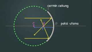 EduwebTV FIZIK Tingkatan 4  Pantulan Cahaya [upl. by Caines]