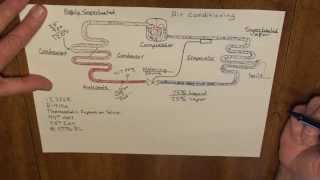 The Basic Refrigeration Cycle 13 SEER  R410a  TXV [upl. by Yaeger775]